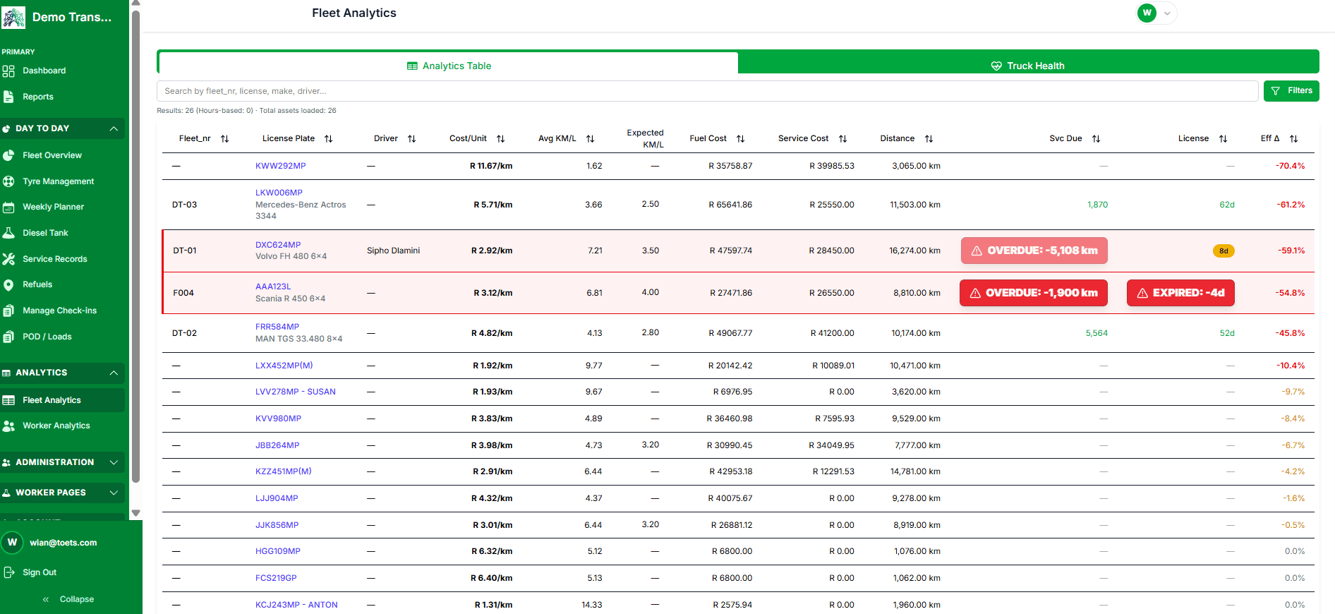 Adaptix fleet analytics showing per-vehicle cost per unit, average versus expected KM/L, and OVERDUE and EXPIRED flags